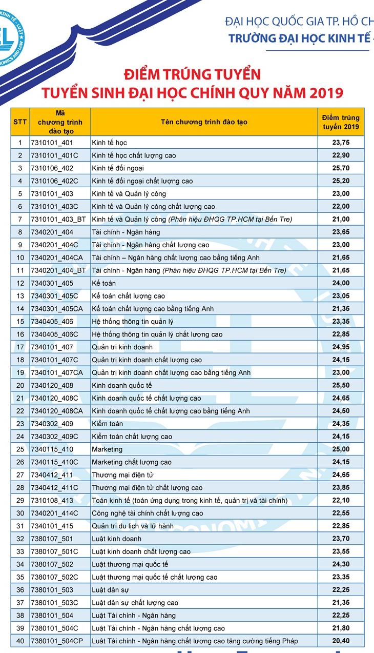 Diem chuan truong Dai hoc Kinh te - Luat - DH Quoc gia TP.HCM 2019