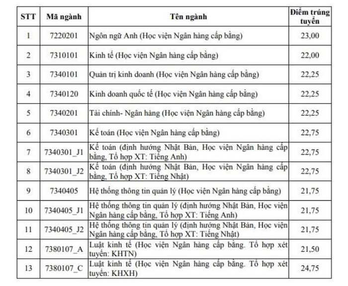 Diem chuan trung tuyen truong Hoc Vien Ngan Hang 2019