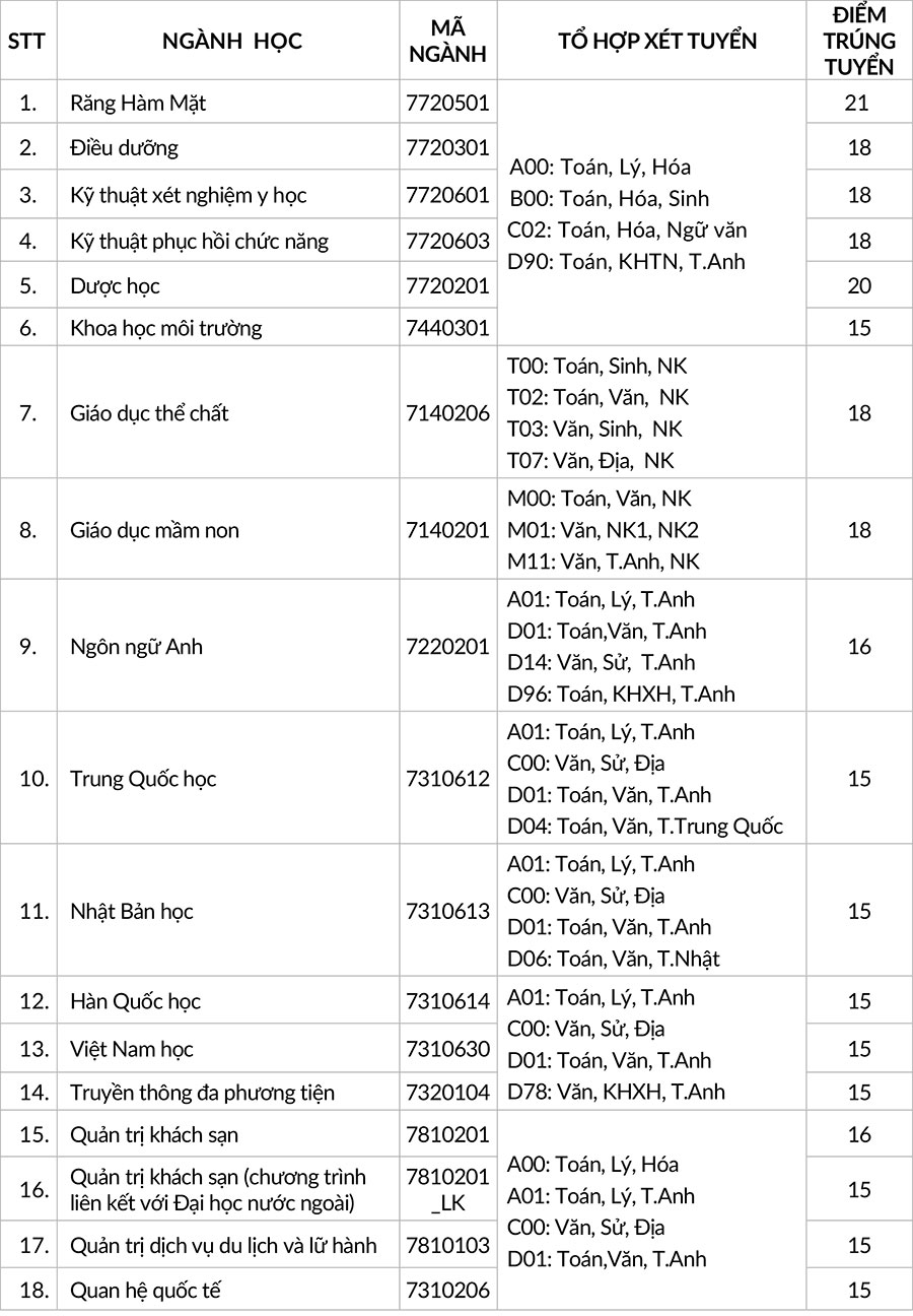 Dai hoc Quoc te Hong Bang cong bo diem chuan 2019