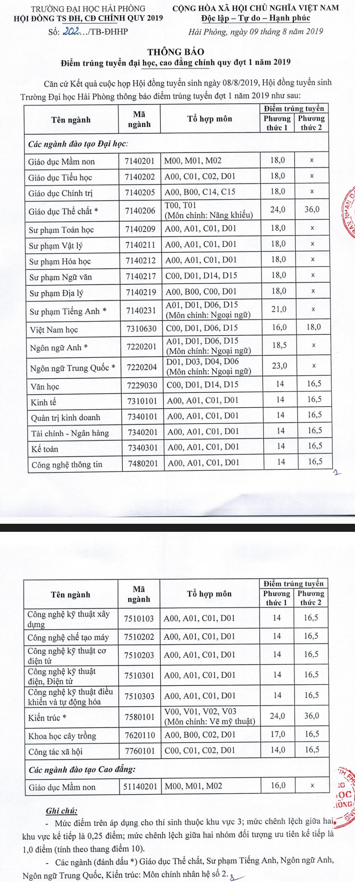 Diem chuan truong Dai hoc Hai Phong 2019