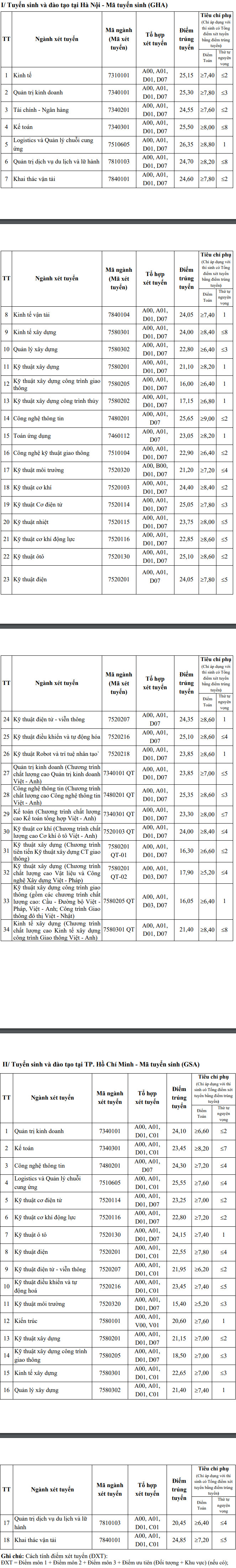 Da co diem chuan Dai hoc Giao Thong Van Tai nam 2021