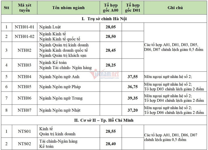 Da co diem chuan Dai hoc Ngoai Thuong nam 2021