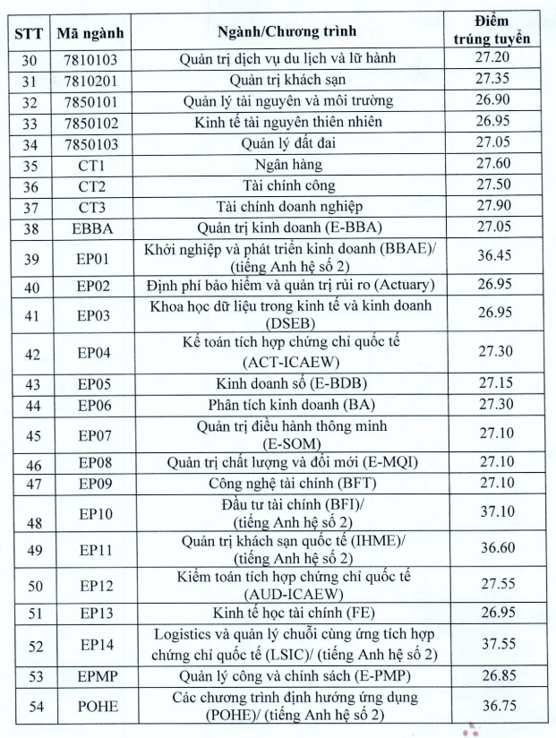 Dai hoc Kinh Te Quoc Dan thong bao diem chuan 2021