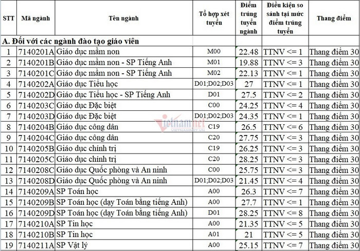 Da co diem chuan Dai hoc Su Pham Ha Noi 2021