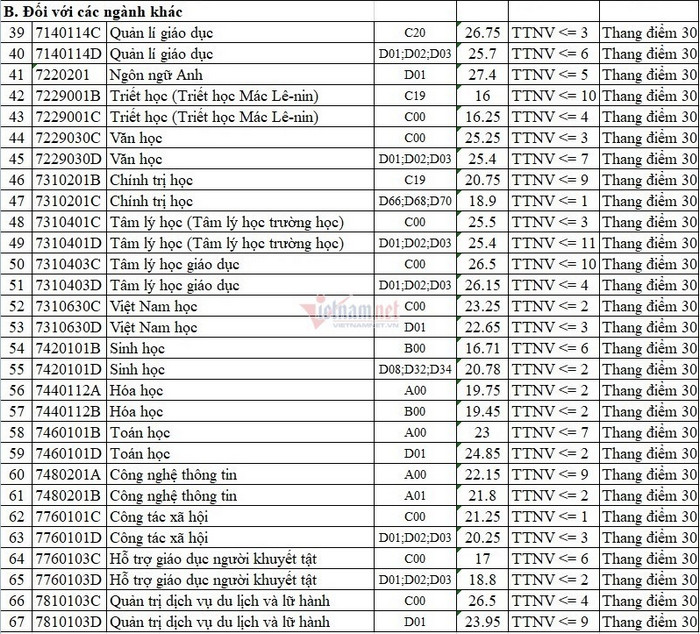 Da co diem chuan Dai hoc Su Pham Ha Noi 2021