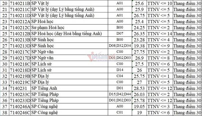Da co diem chuan Dai hoc Su Pham Ha Noi 2021