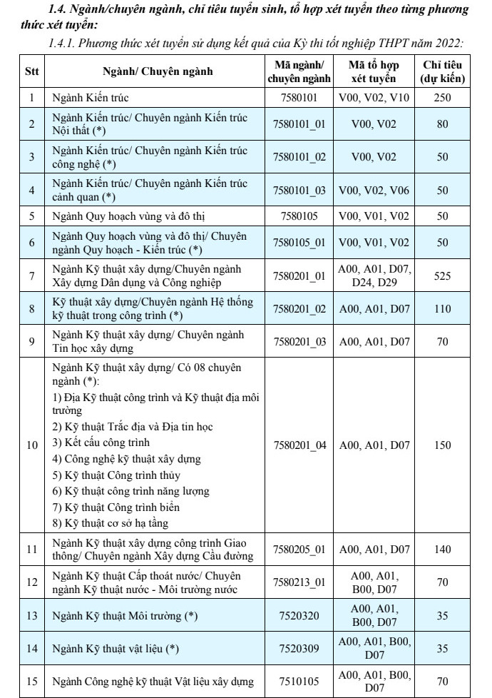 Phuong an tuyen sinh Dai hoc Xay dung Ha Noi 2022