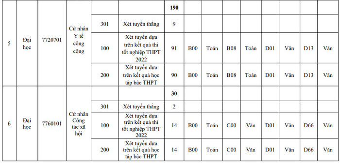 Thong tin tuyen sinh Dai hoc Y te cong cong nam 2022