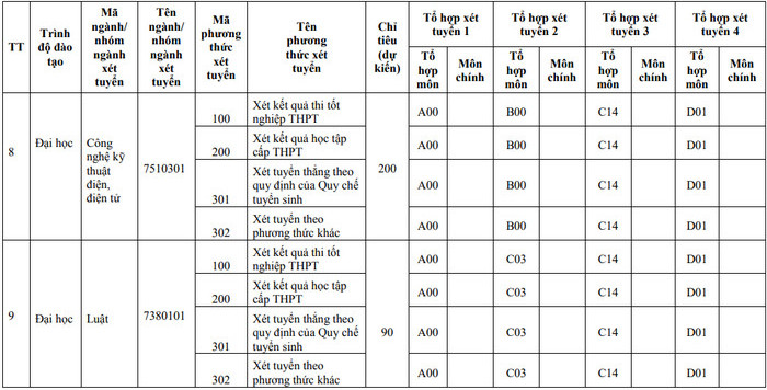 Phuong thuc tuyen sinh Dai hoc Thai Binh nam 2022