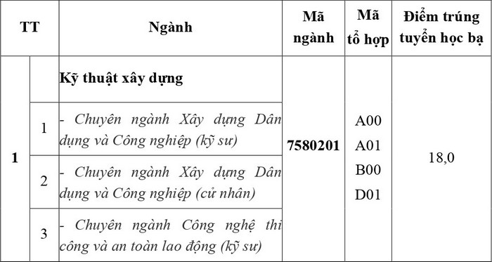 Diem chuan hoc ba DH Xay dung Mien Tay nam 2022