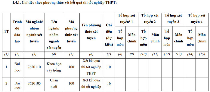 Phuong an tuyen sinh Dai hoc Nong Lam - DH Thai Nguyen 2022