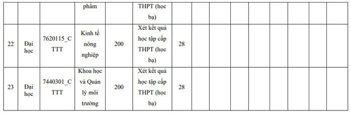 Phuong an tuyen sinh Dai hoc Nong Lam - DH Thai Nguyen 2022