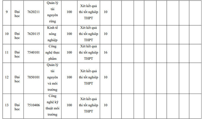 Phuong an tuyen sinh Dai hoc Nong Lam - DH Thai Nguyen 2022