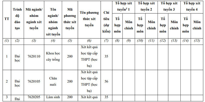 Phuong an tuyen sinh Dai hoc Nong Lam - DH Thai Nguyen 2022