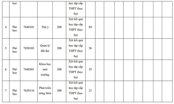 Phuong an tuyen sinh Dai hoc Nong Lam - DH Thai Nguyen 2022