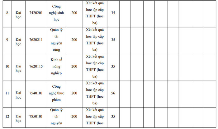 Phuong an tuyen sinh Dai hoc Nong Lam - DH Thai Nguyen 2022