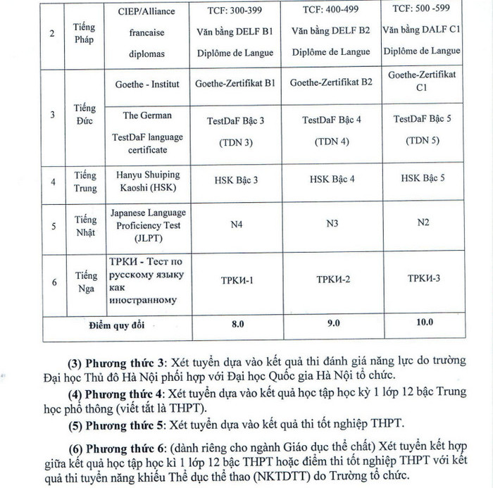 Phuong an tuyen sinh Dai hoc Thu Do Ha Noi 2022