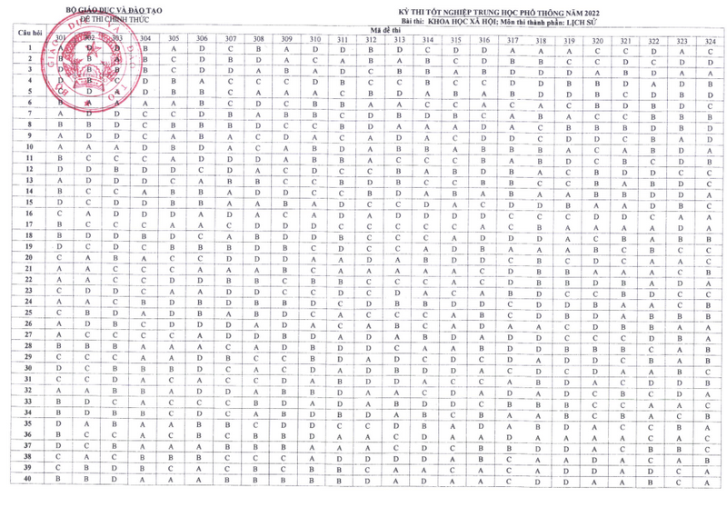 Bo GD cong bo Dap an thi tot nghiep THPT 2022 - Tat ca cac mon