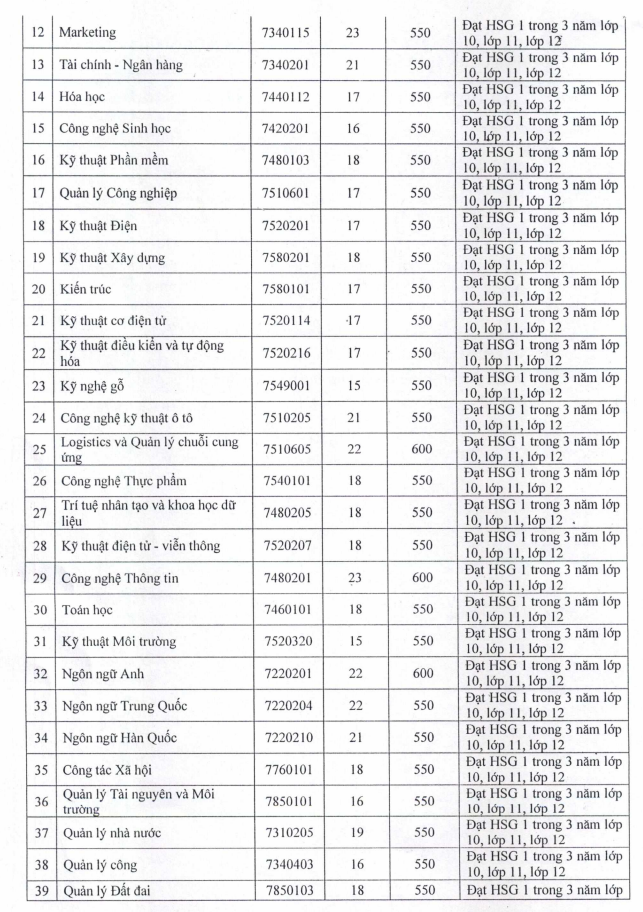Diem chuan hoc ba Dai hoc Thu Dau Mot 2022