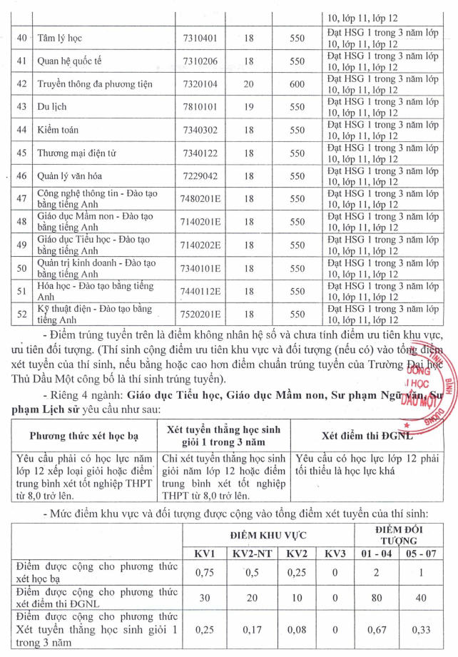 Diem chuan hoc ba Dai hoc Thu Dau Mot 2022