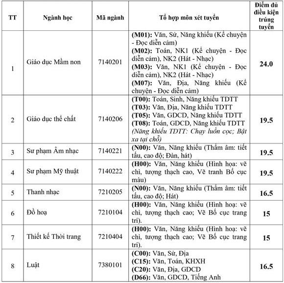 Diem chuan hoc ba DH Van hoa, The thao va Du lich Thanh Hoa nam 2022