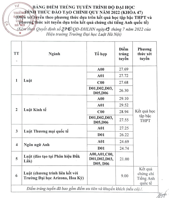 Diem chuan hoc ba Dai hoc Luat Ha Noi 2022