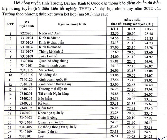 Dai hoc Kinh te Quoc dan cong bo diem chuan xet tuyen ket hop 2022
