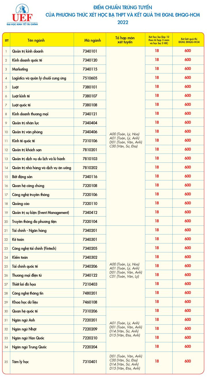 Dai hoc Kinh te tai chinh TPHCM cong bo diem chuan hoc ba, DGNL 2022
