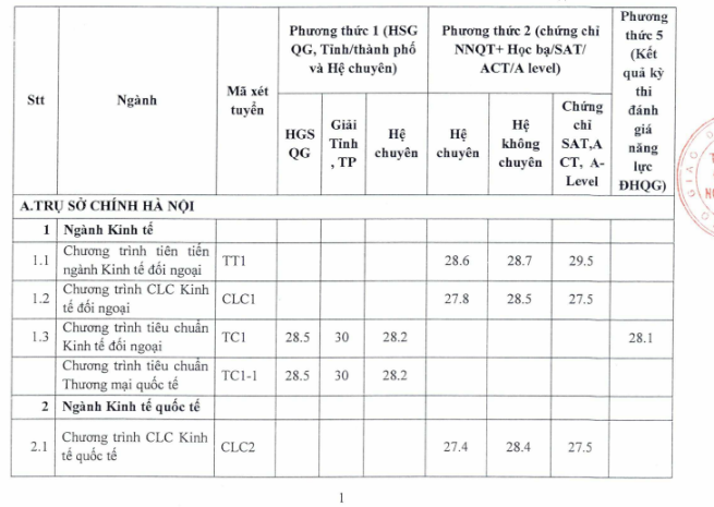 Dai hoc Ngoai thuong cong bo diem chuan 3 phuong thuc 2022