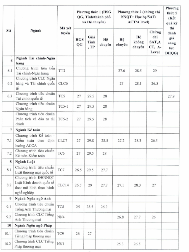 Dai hoc Ngoai thuong cong bo diem chuan 3 phuong thuc 2022