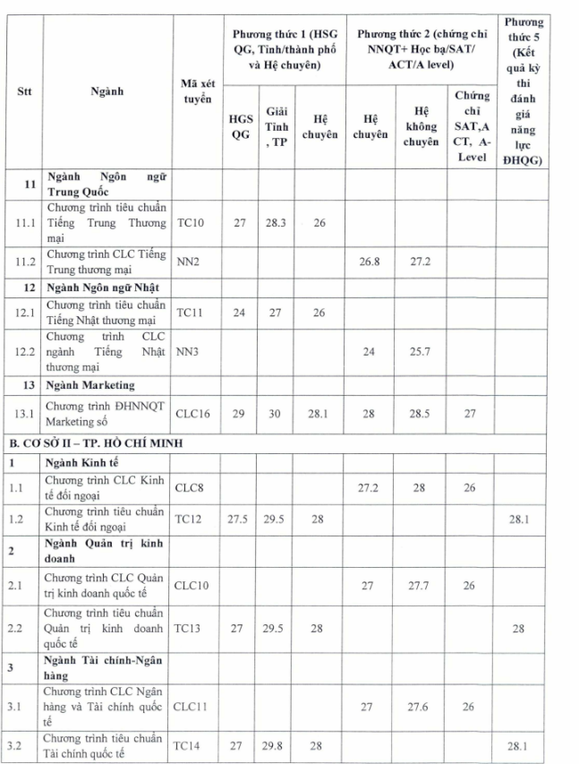 Dai hoc Ngoai thuong cong bo diem chuan 3 phuong thuc 2022