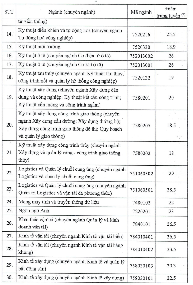 Diem chuan hoc ba dot 1 Dai hoc Giao thong van tai TPHCM 2022