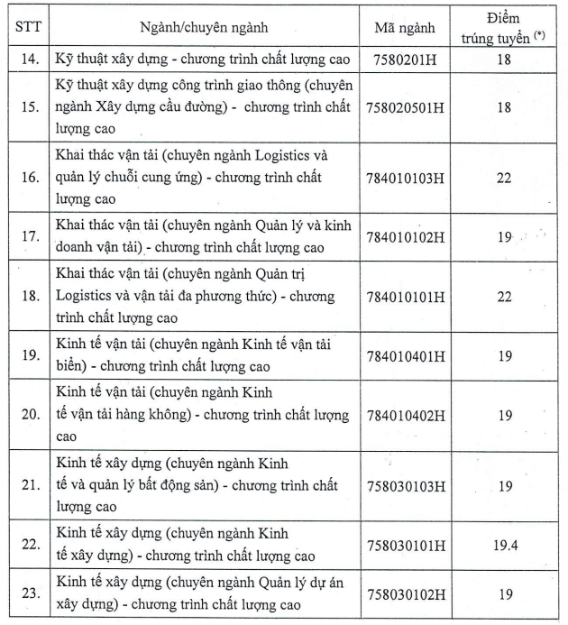 Diem chuan hoc ba dot 1 Dai hoc Giao thong van tai TPHCM 2022