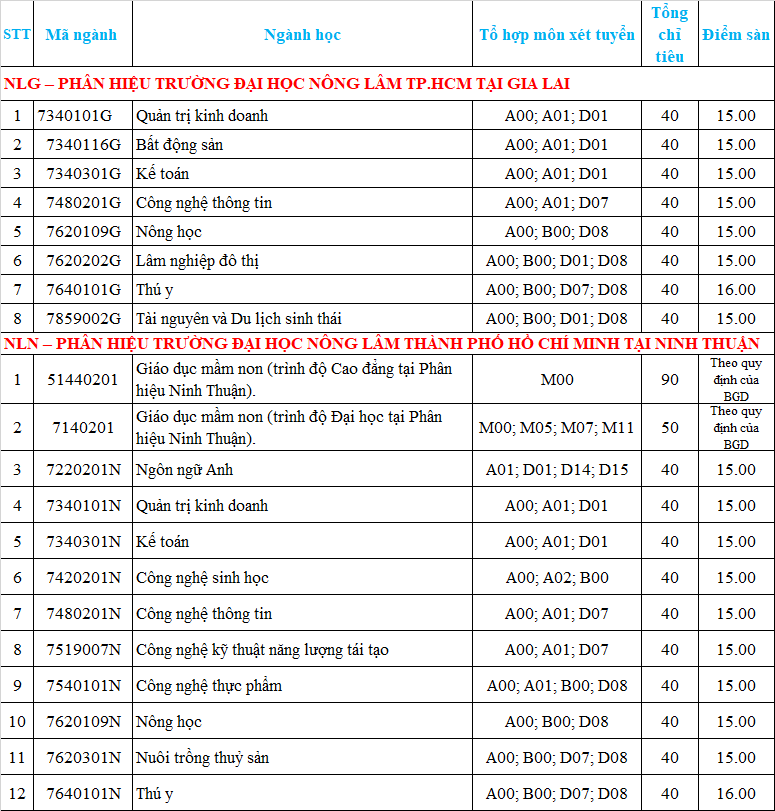 Dai hoc Nong lam TPHCM cong bo diem san xet tuyen 2022