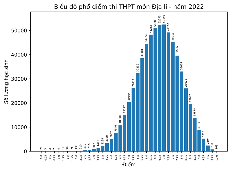 Bo GD cong bo pho diem thi tot nghiep THPT 2022 - Tat ca cac mon