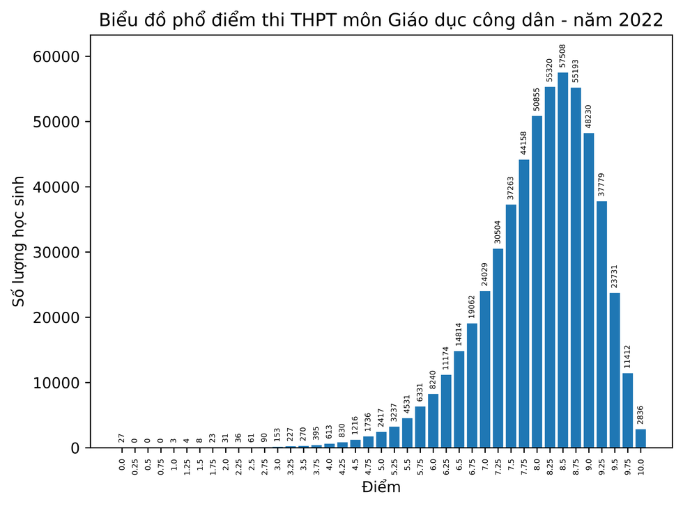 Bo GD cong bo pho diem thi tot nghiep THPT 2022 - Tat ca cac mon