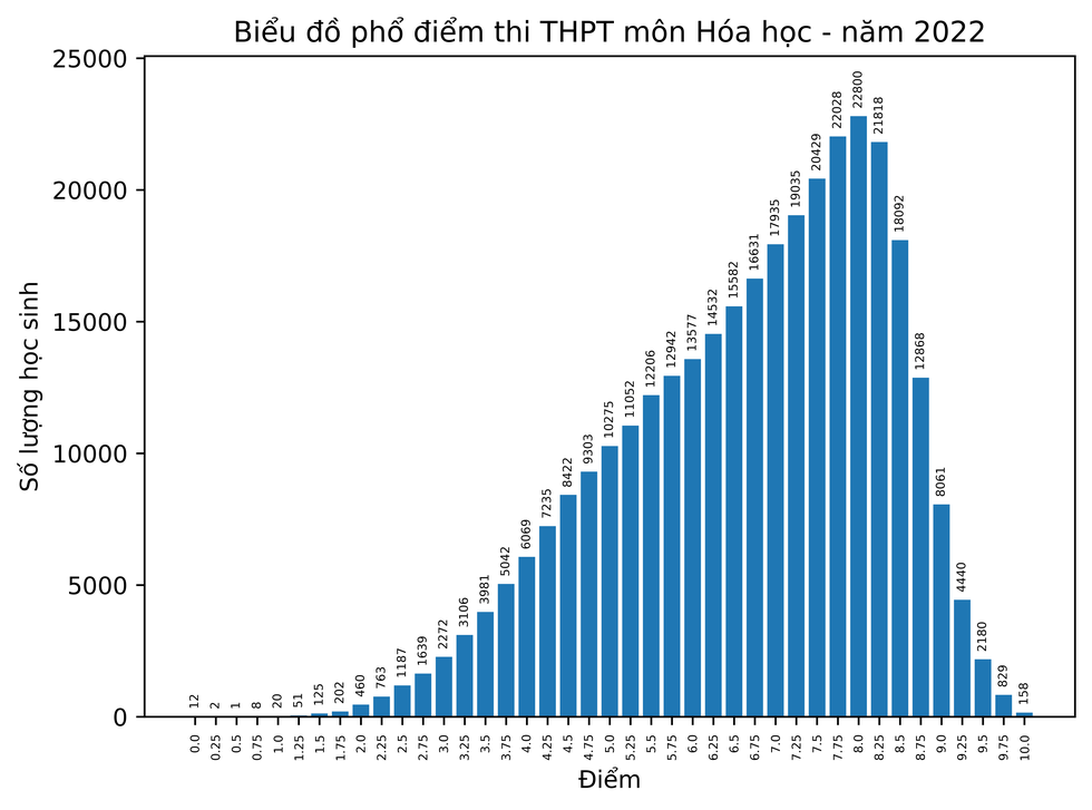 Bo GD cong bo pho diem thi tot nghiep THPT 2022 - Tat ca cac mon