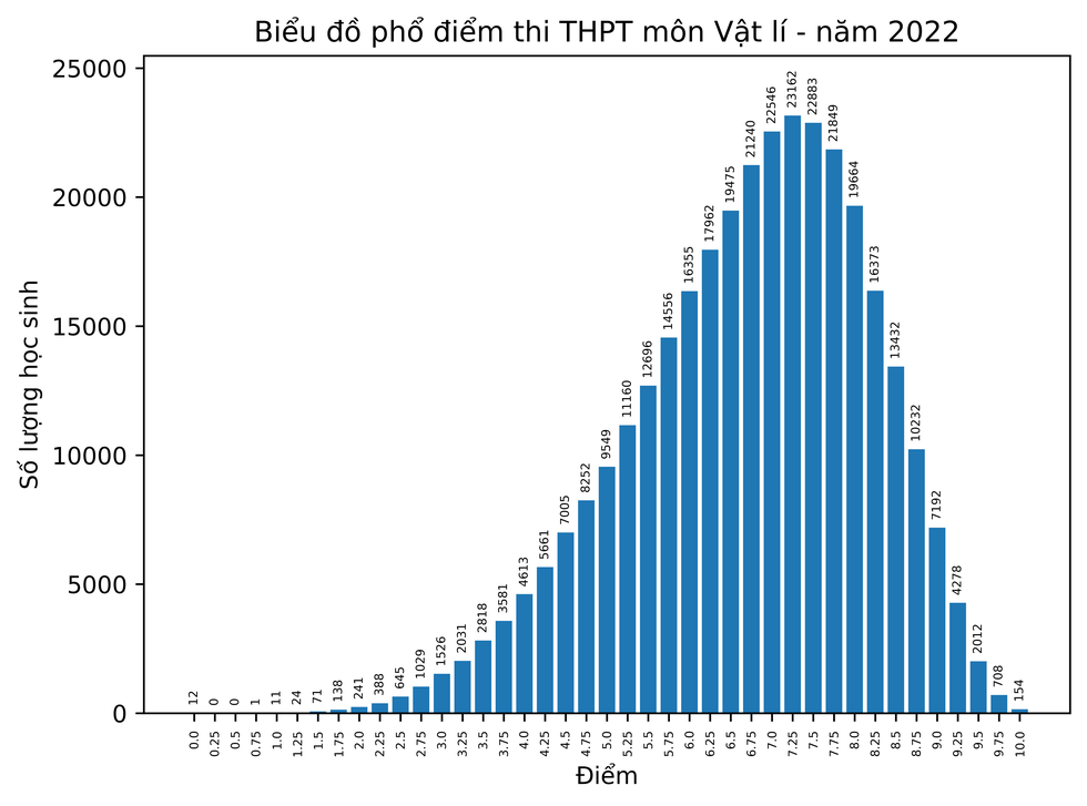 Bo GD cong bo pho diem thi tot nghiep THPT 2022 - Tat ca cac mon
