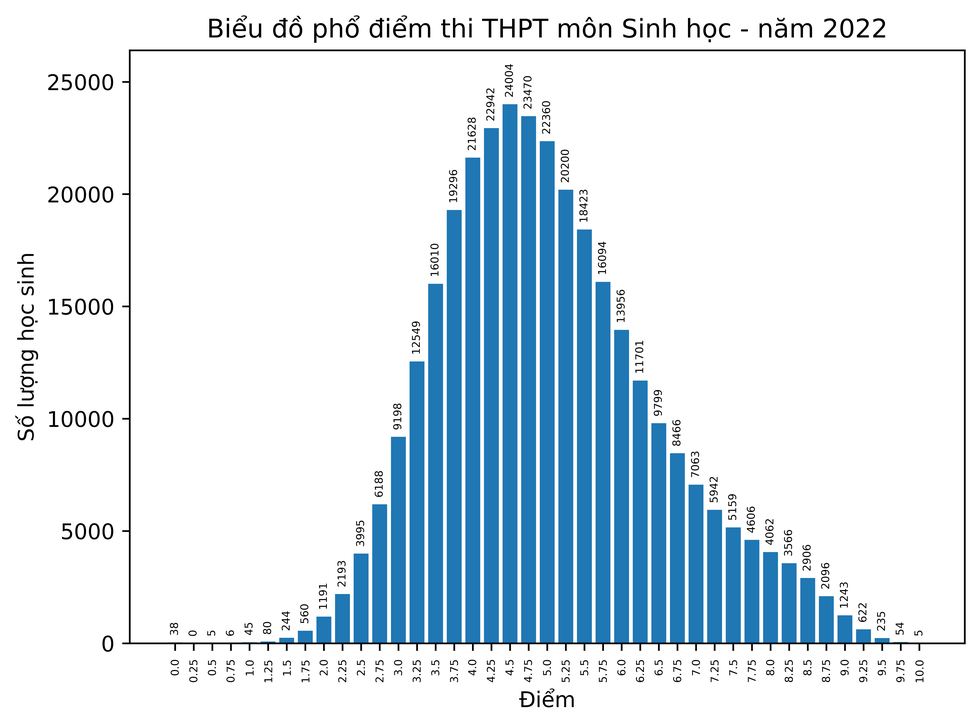 Bo GD cong bo pho diem thi tot nghiep THPT 2022 - Tat ca cac mon