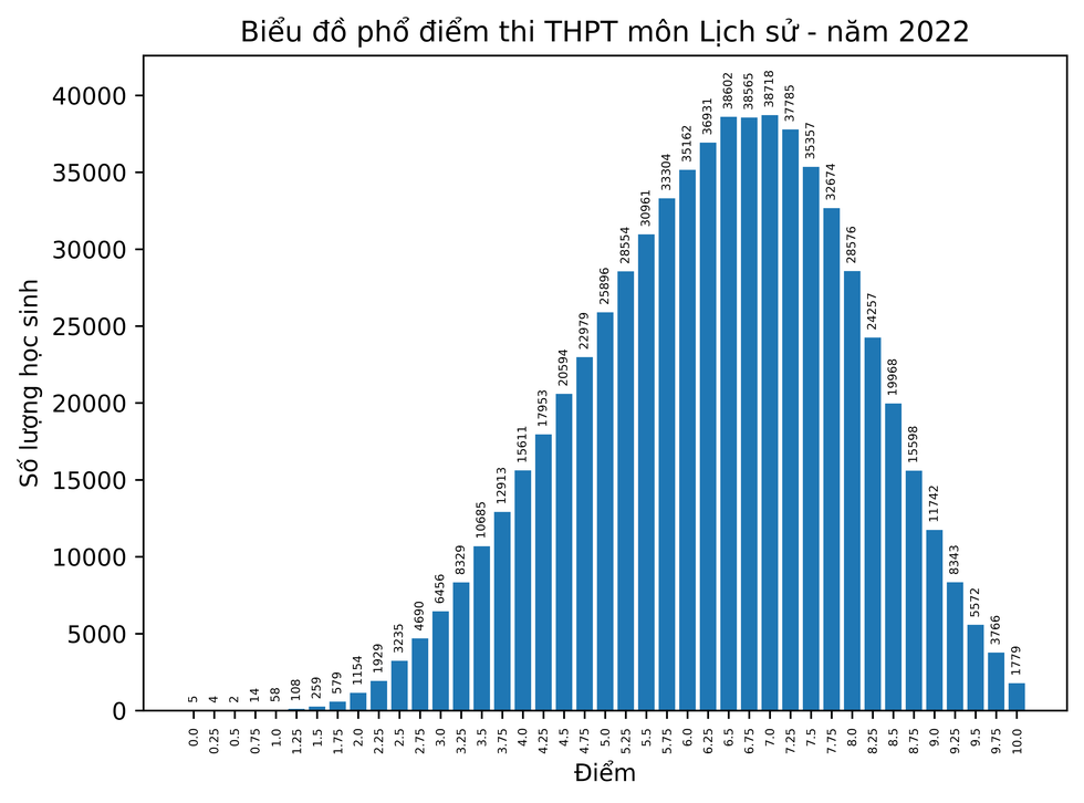 Bo GD cong bo pho diem thi tot nghiep THPT 2022 - Tat ca cac mon