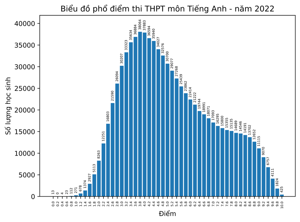 Bo GD cong bo pho diem thi tot nghiep THPT 2022 - Tat ca cac mon