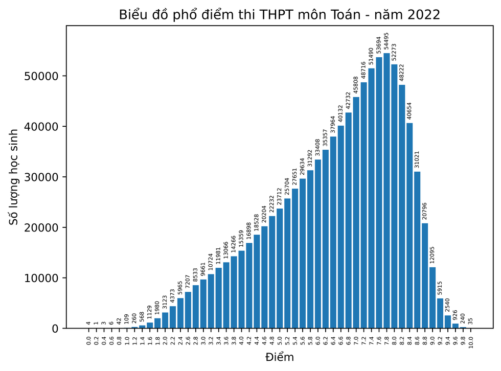 Bo GD cong bo pho diem thi tot nghiep THPT 2022 - Tat ca cac mon