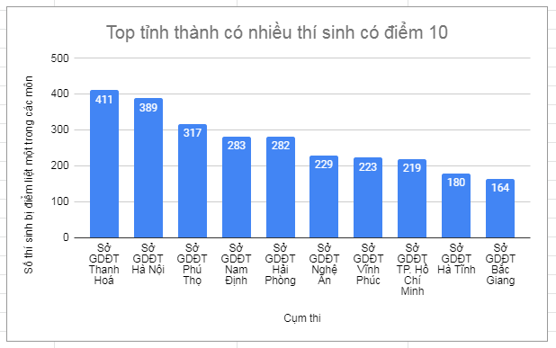 Diem thi tot nghiep THPT 2022: Mon nao co diem 10 nhieu nhat?