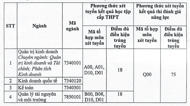 Diem chuan hoc ba, DGNL Khoa Quoc te - DH Thai Nguyen 2022