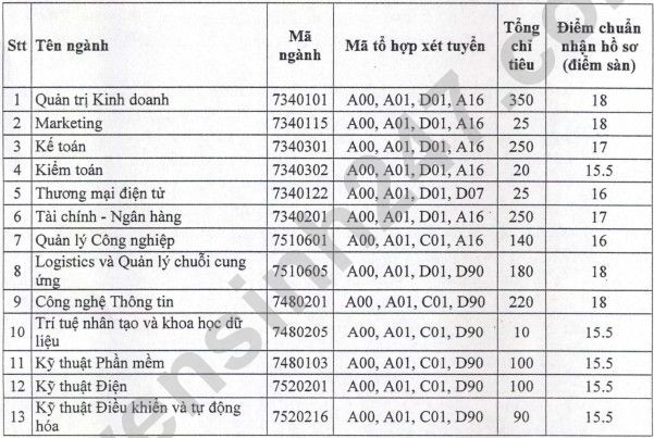 Dai hoc Thu Dau Mot cong bo diem san xet tuyen nam 2022