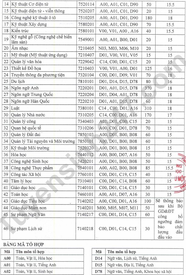 Dai hoc Thu Dau Mot cong bo diem san xet tuyen nam 2022