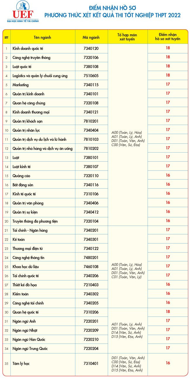 Dai hoc Kinh te tai chinh TPHCM cong bo diem san xet tuyen 2022