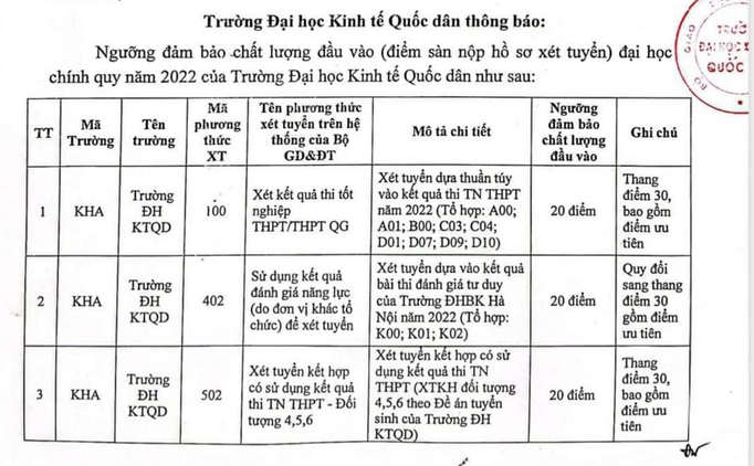 Dai hoc Kinh te quoc dan cong bo diem san 2022