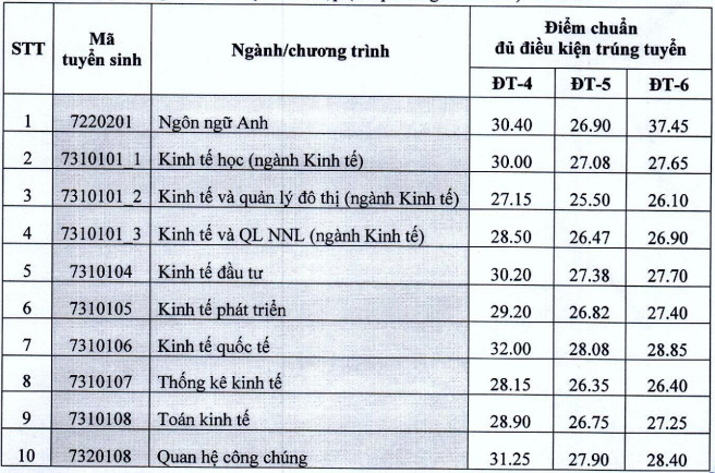 Diem chuan xet tuyen ket hop Dai hoc Kinh te Quoc dan 2022 doi tuong 4, 5, 6