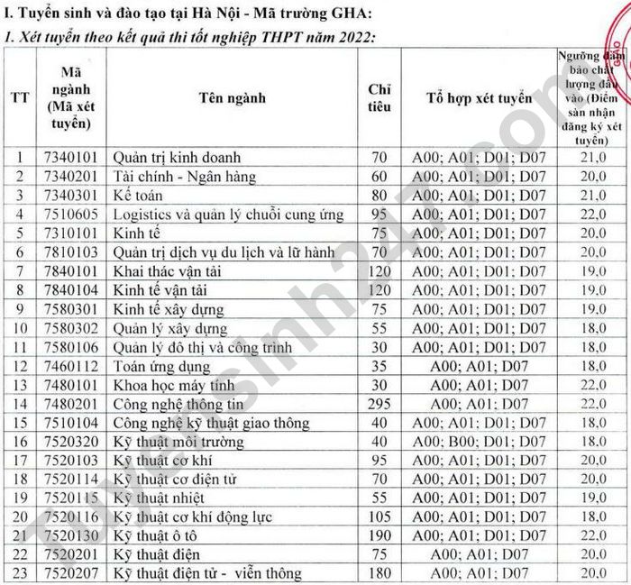 Diem nhan ho so xet tuyen Dai hoc Giao thong van tai 2022
